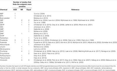 On the Use and Interpretation of Areola/Nipple Retention as a Biomarker for Anti-androgenic Effects in Rat Toxicity Studies